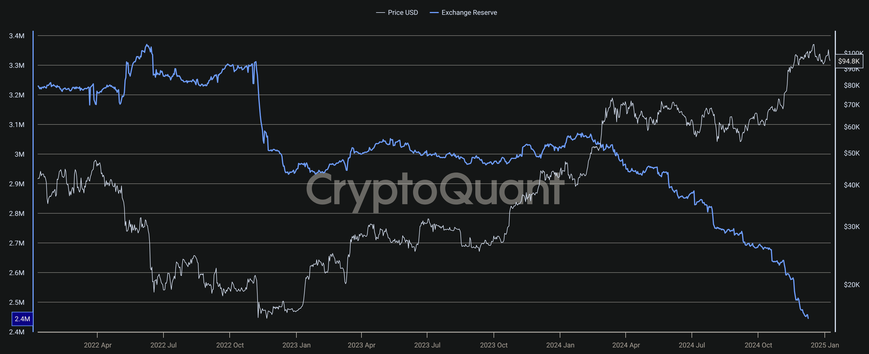 Bitcoin Exchange Reserve