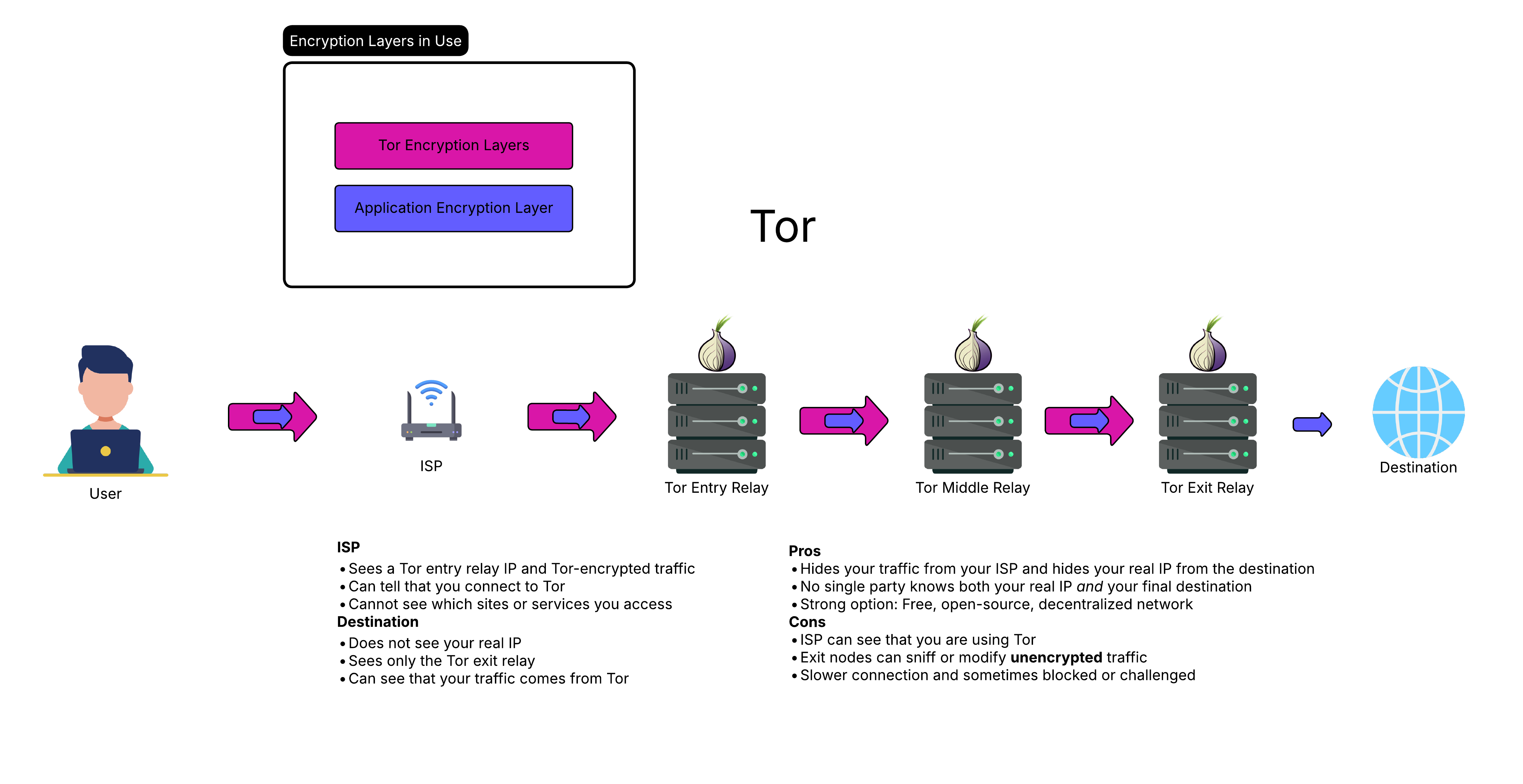 Tor Diagram