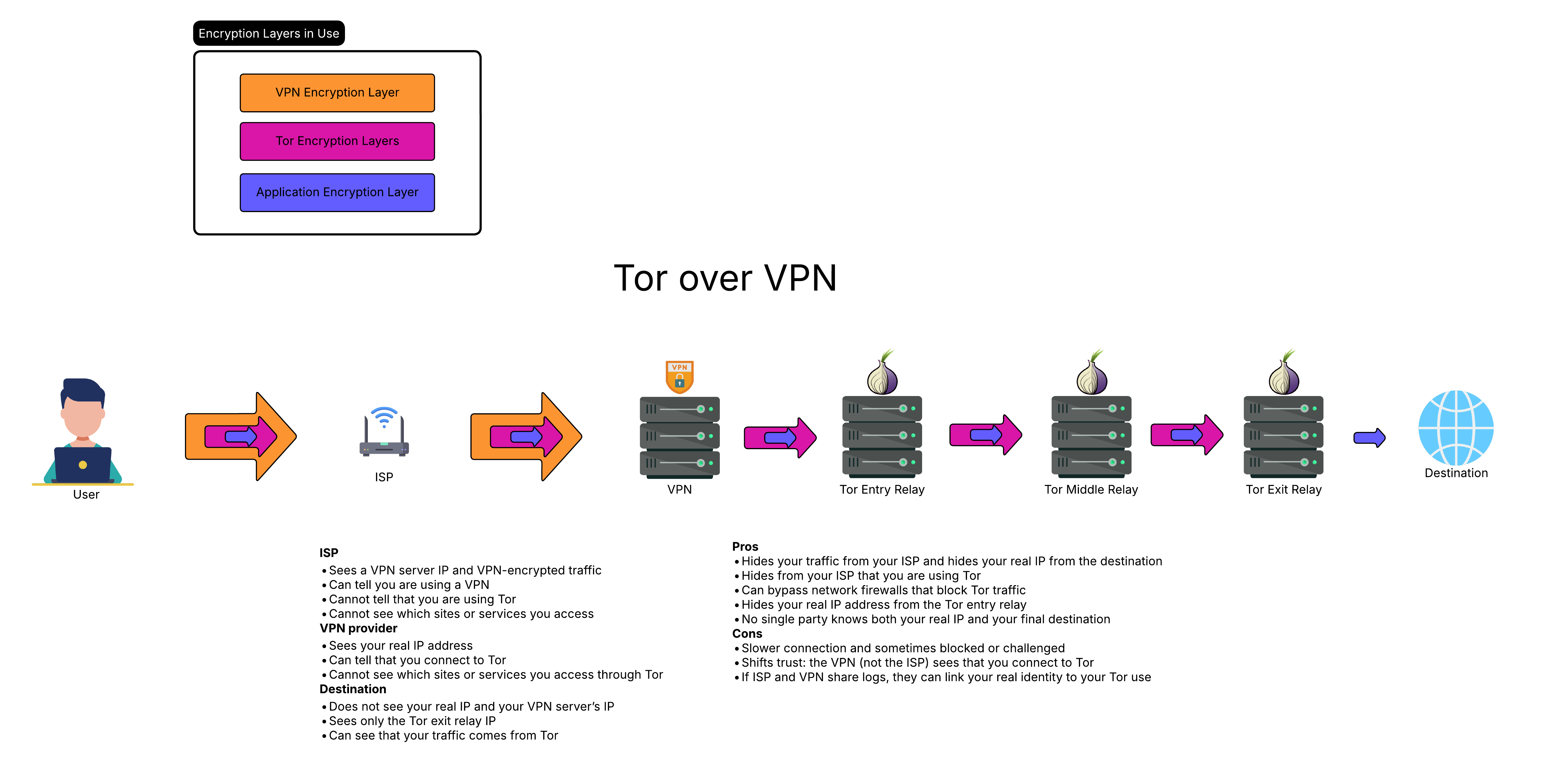 Tor over VPN Diagram