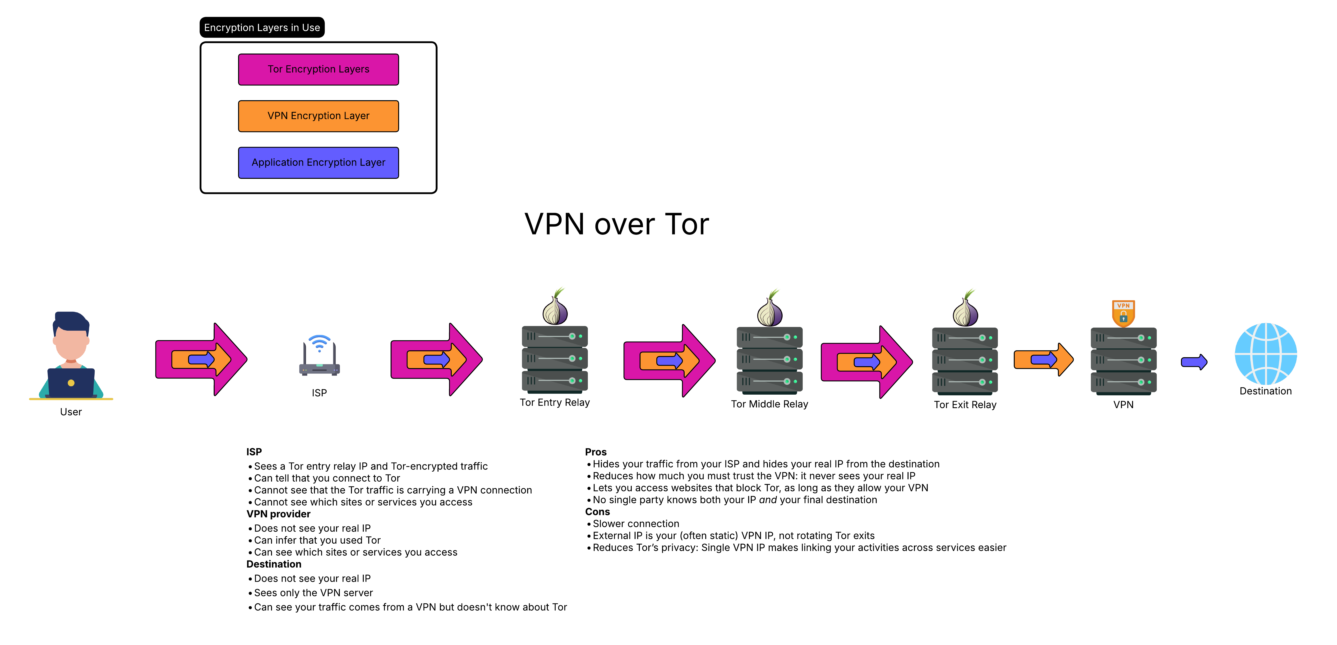 VPN over Tor Diagram